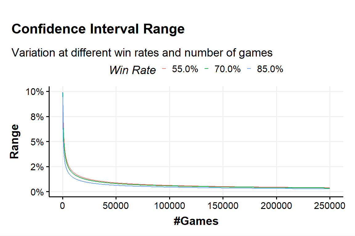 CI range variation - plot a