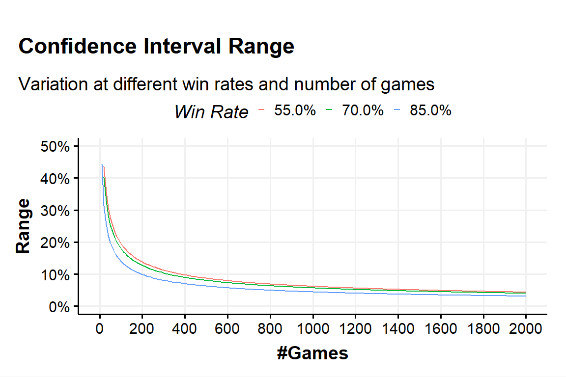 CI range variation - plot b