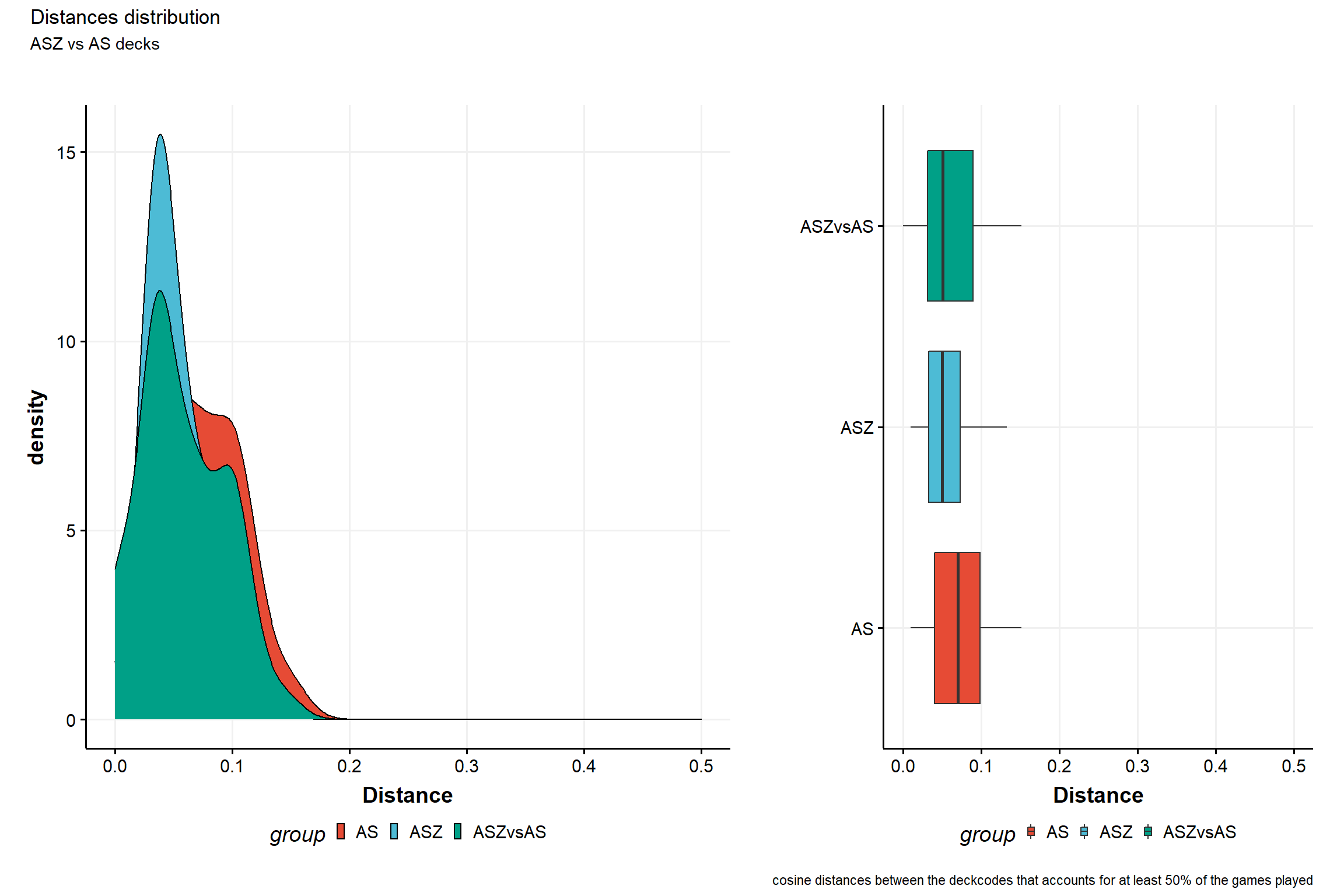 distribution of cosine distances for ASZ vs AS decks