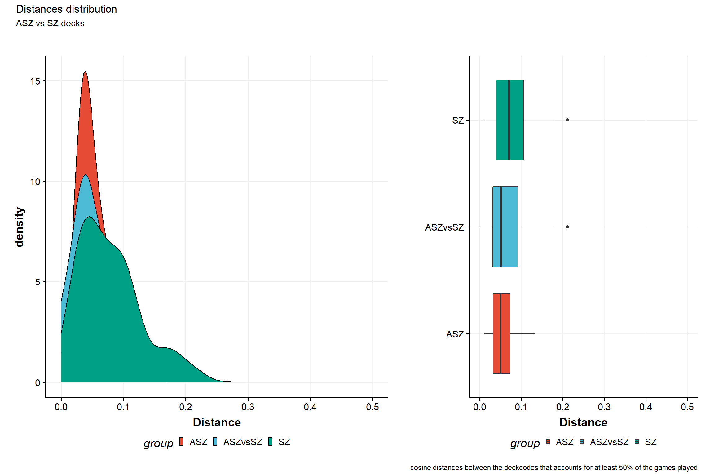 distribution of cosine distances for ASZ vs SZ decks