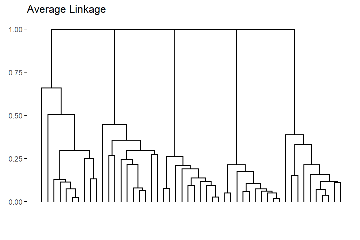 Dendogram obtained by applying Average linkage to the example data set