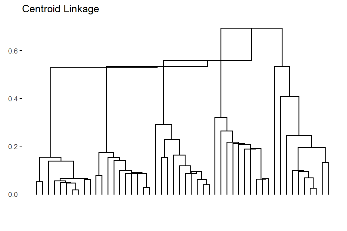 Dendogram obtained by applying Centroid linkage to the example data set