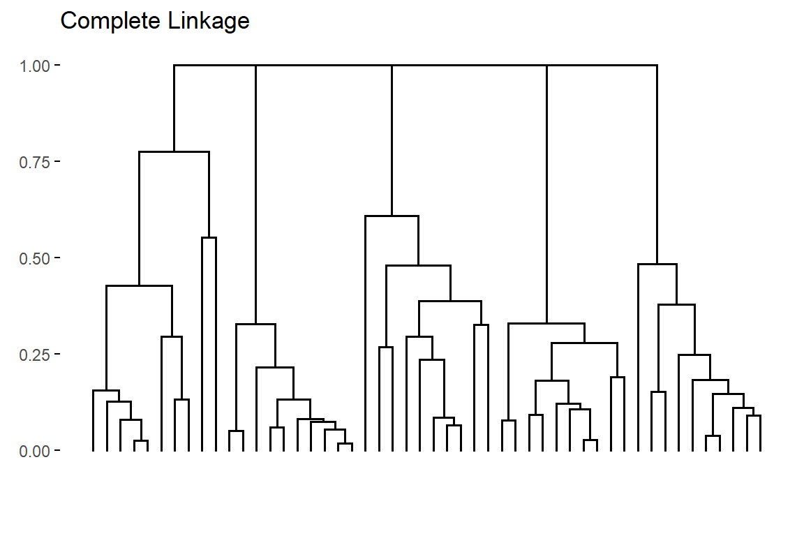 Dendogram obtained by applying Complete linkage to the example data set