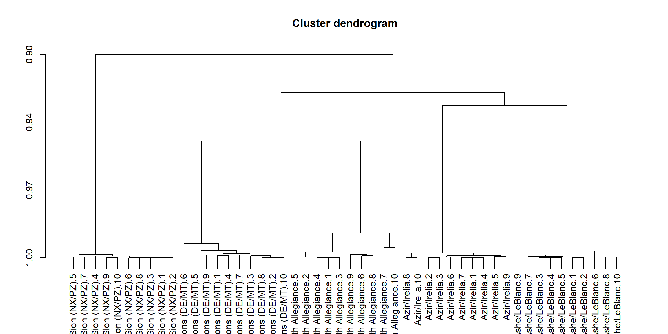 Dendogram obtained by applying APcluster to the example data set