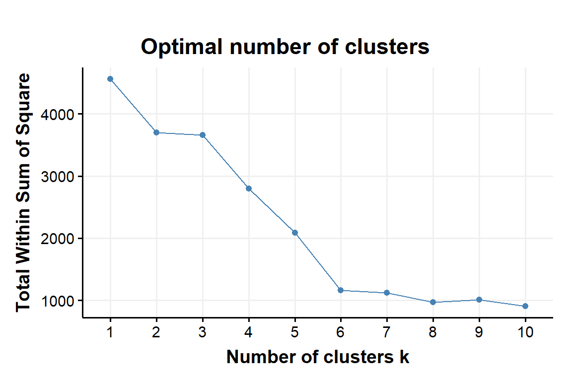 within sum of squares as a fnction of number of clusters obtained with K-Means applyed to the example data set