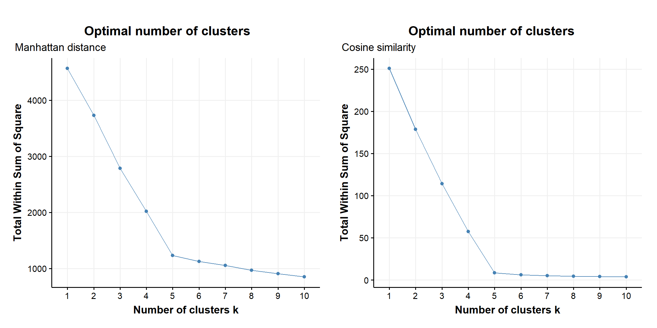 within sum of squares as a fnction of number of clusters obtained with K-medoids and manhattan & cosine metric applyed to the example data set