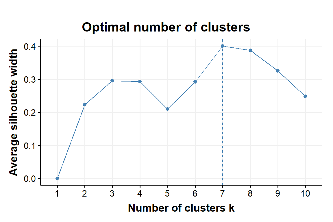 Silhouette as a fnction of number of clusters obtained with K-Means applyed to the example data set