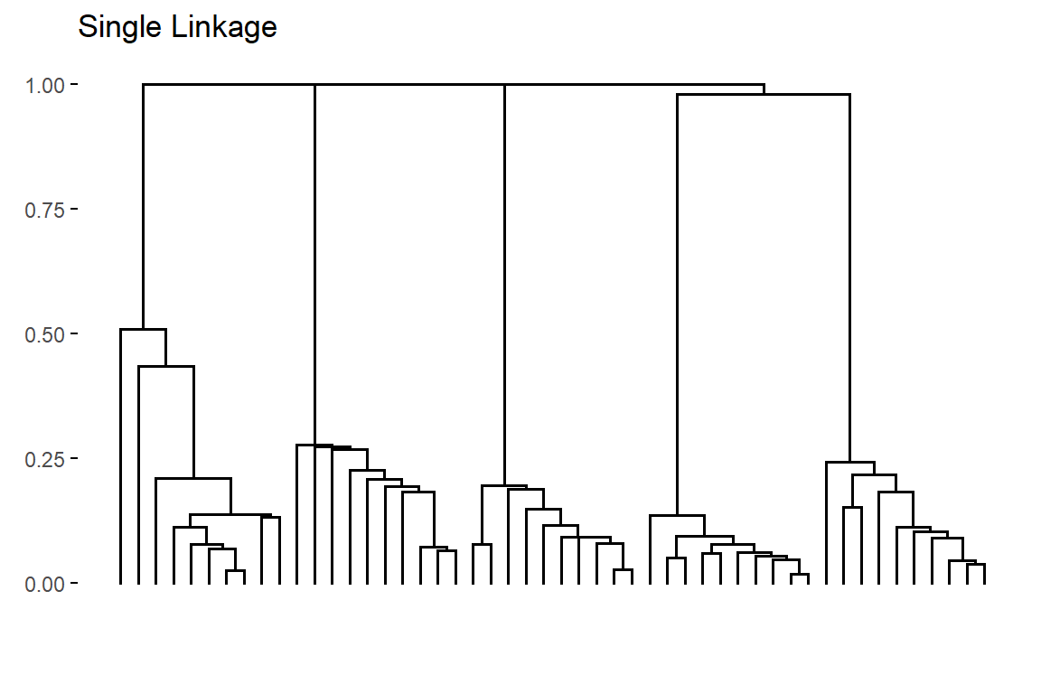 Dendogram obtained by applying Single linkage to the example data set