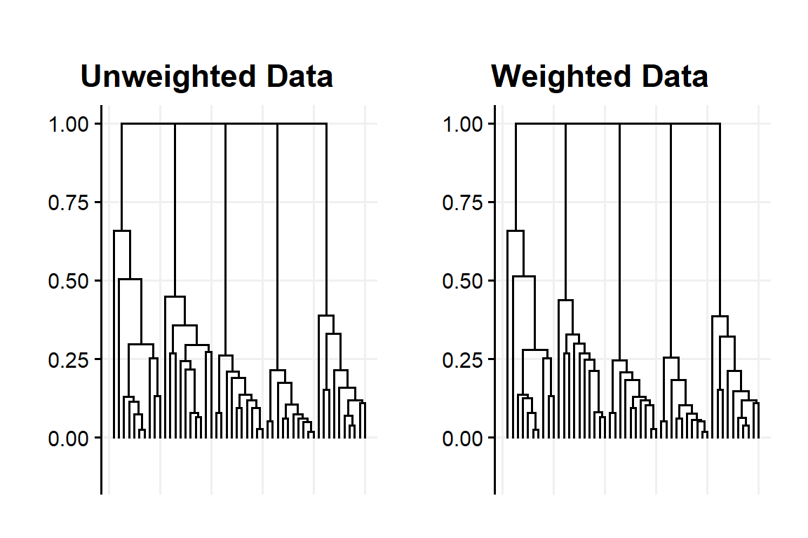 Dendogram obtained with unweighted and weighted using Average linkage with the example data set