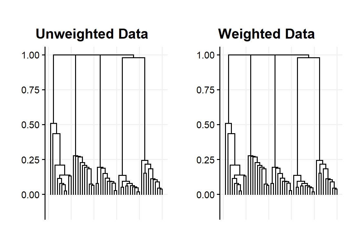 Dendogram obtained with unweighted and weighted using Single linkage with the example data set
