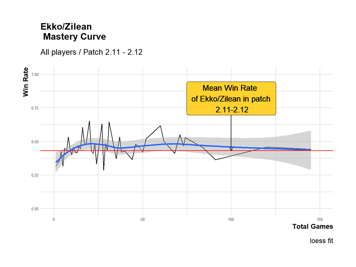 Chrono Squad master curve with loess fit