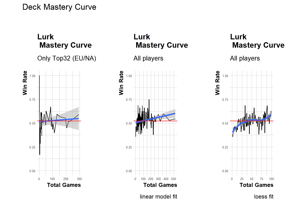 Lurk master curve on different settings