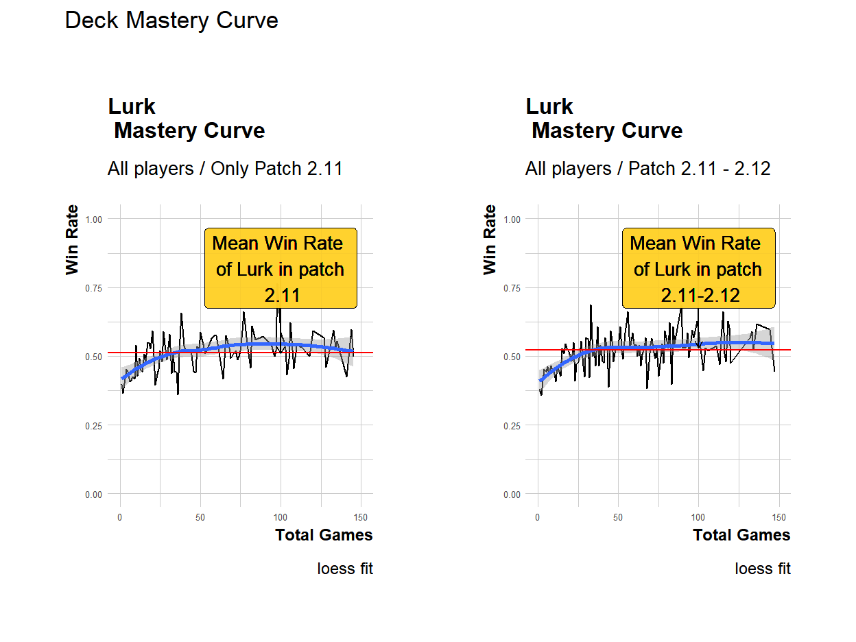 Comparison of Lurk master curve with loess fit using only patch 2.11 or both 2.11 and 2.12 with all pvp modes