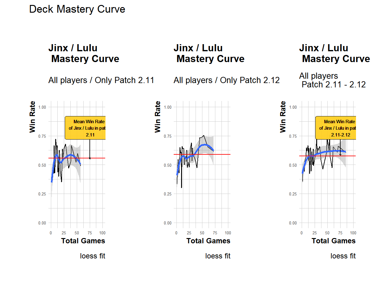 Comparison of Jinx/Lulu master curve with loess fit using only patch 2.11 or both 2.11 and 2.12 with all pvp modes