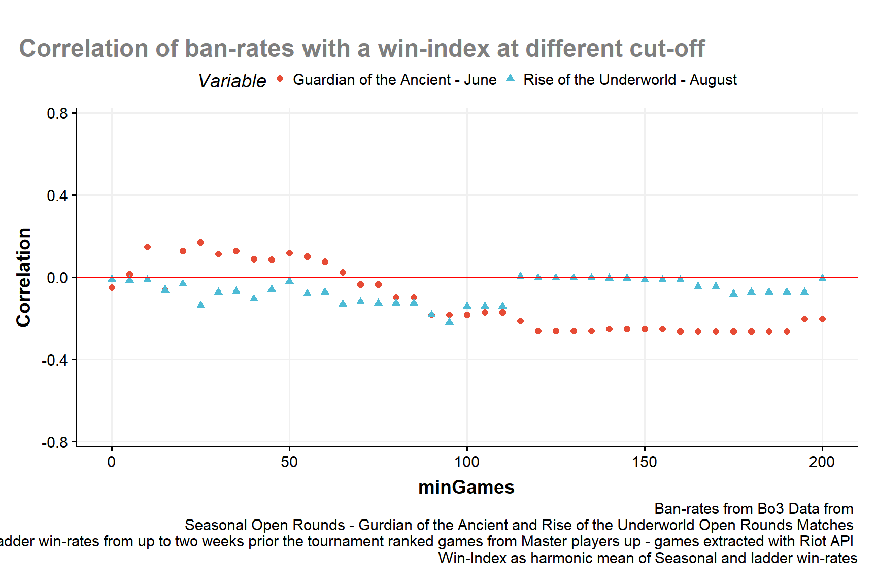 correlation of Ban-rates with a Win-Index computed as harmonic mean of Seasonal and ladder win-Rates with Ladder at different benchmarks of minimum amount of games for each deck