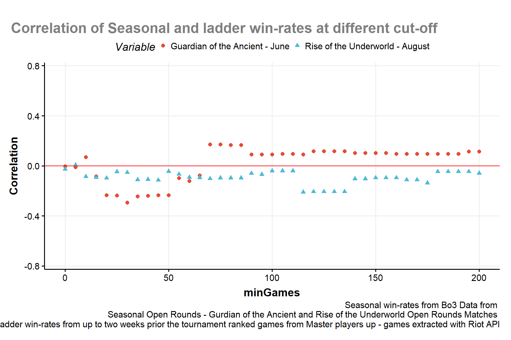 correlation of Seasonal Win-Rates with Ladder Win-Rates at different benchmarks of minimum amount of games for each deck