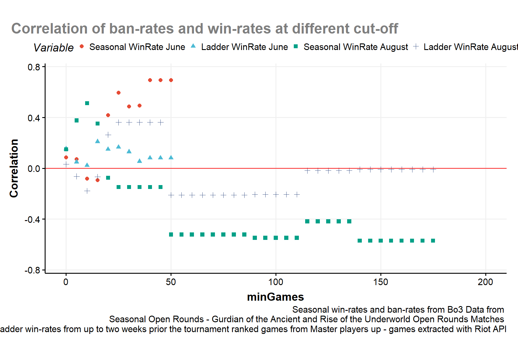 correlation of Seasonal Win-Rates and Ladder Win-Rates with the Ban-Rates at different benchmarks of minimum amount of games for each deck
