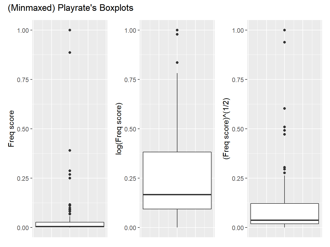 Boxplot of Freq Index when applying minmax normalization to: raw values / log-transformation / sqrt