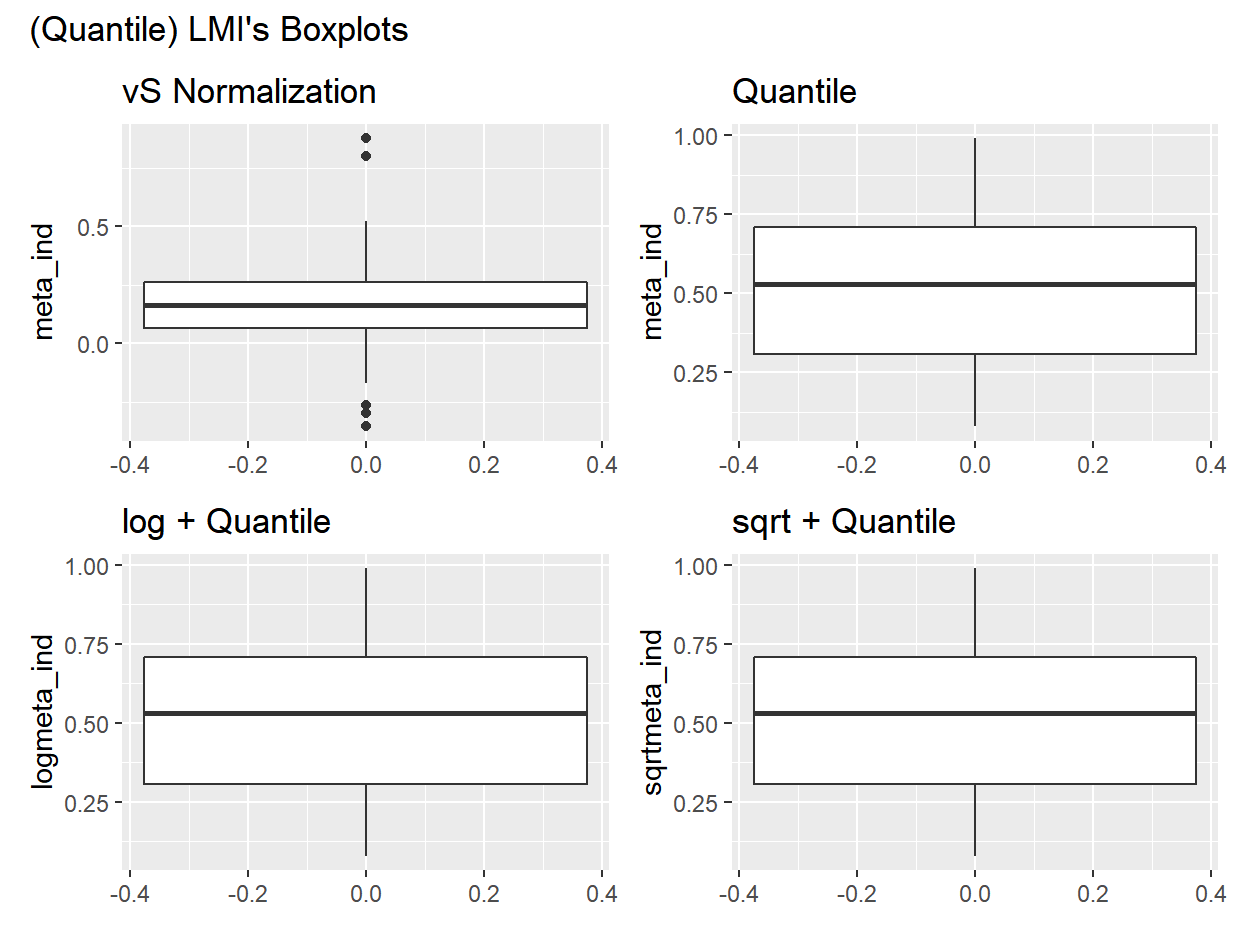 Boxplot of LMI when applying: vS / quantile / minmax+log trasnformation to playrate / minmax+sqrt transformation to playrate