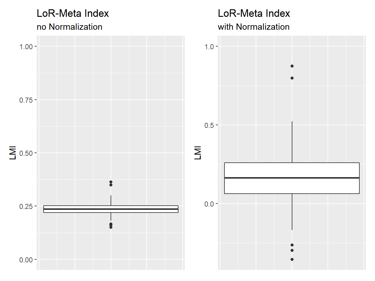 Comparing LMI distribution with and without normalizazion (vS methodology)