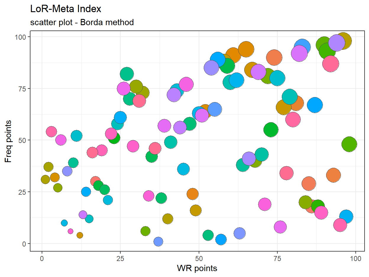 LMI / filter at 200 / Borda method