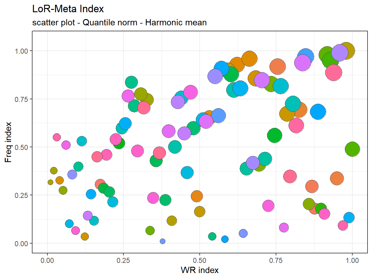 LMI / filter at 200 / Quantile normalization / Harmonic mean