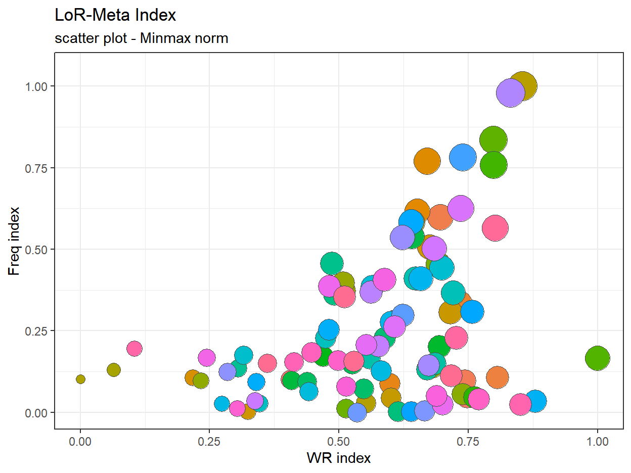 LMI / filter at 200 / log-tranformation of playrate / Minmax normalization