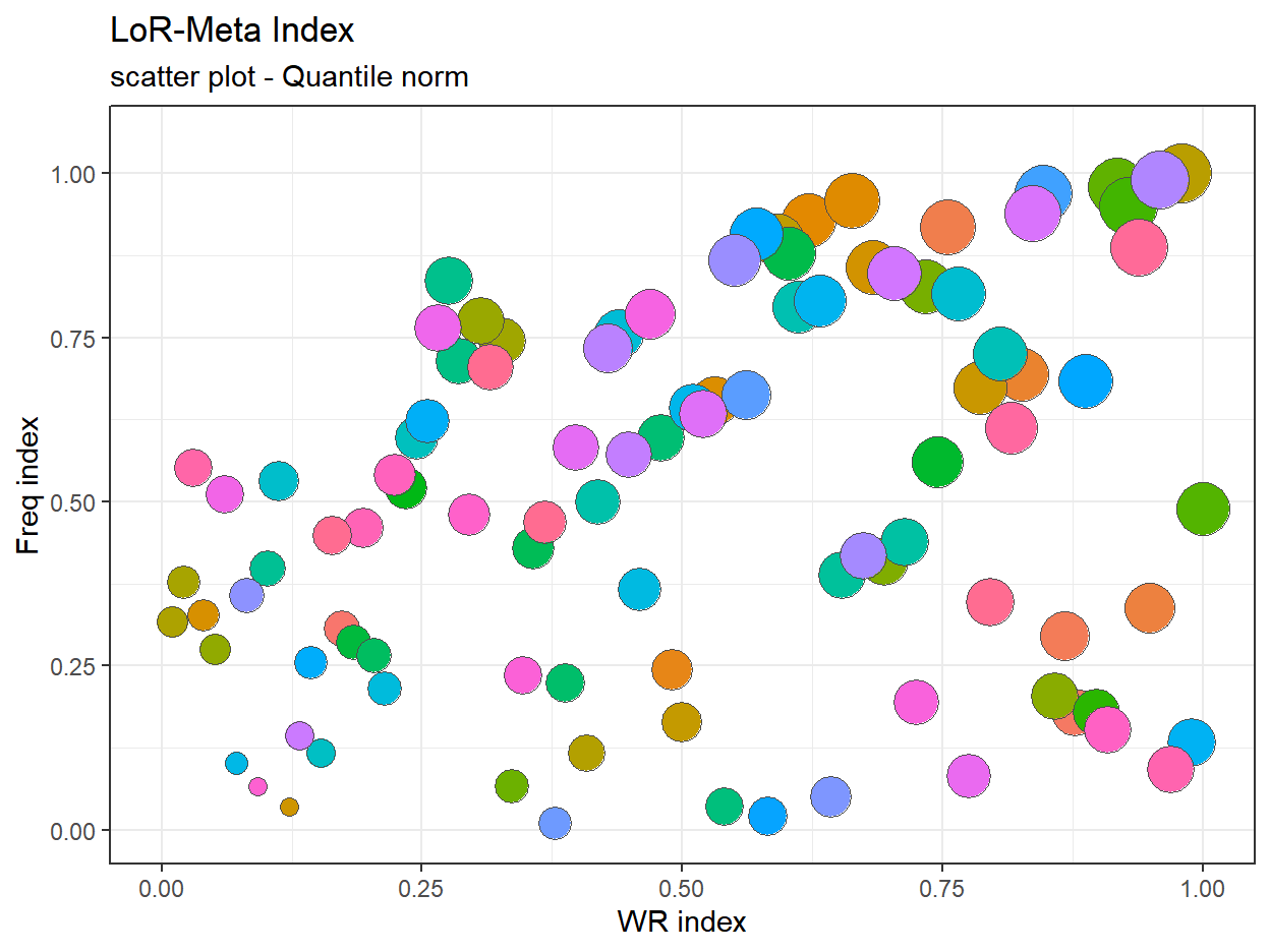 LMI / filter at 200 / Quantile normalization