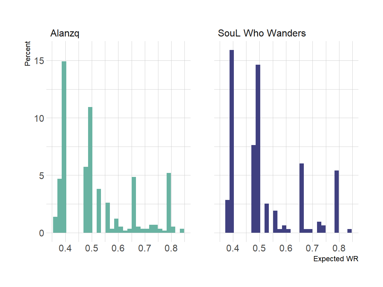 Expected WR distribution - Azir/Irelia example