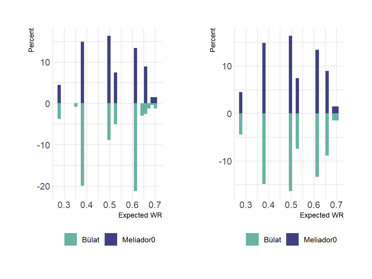 Relative frequencies of Matched WR