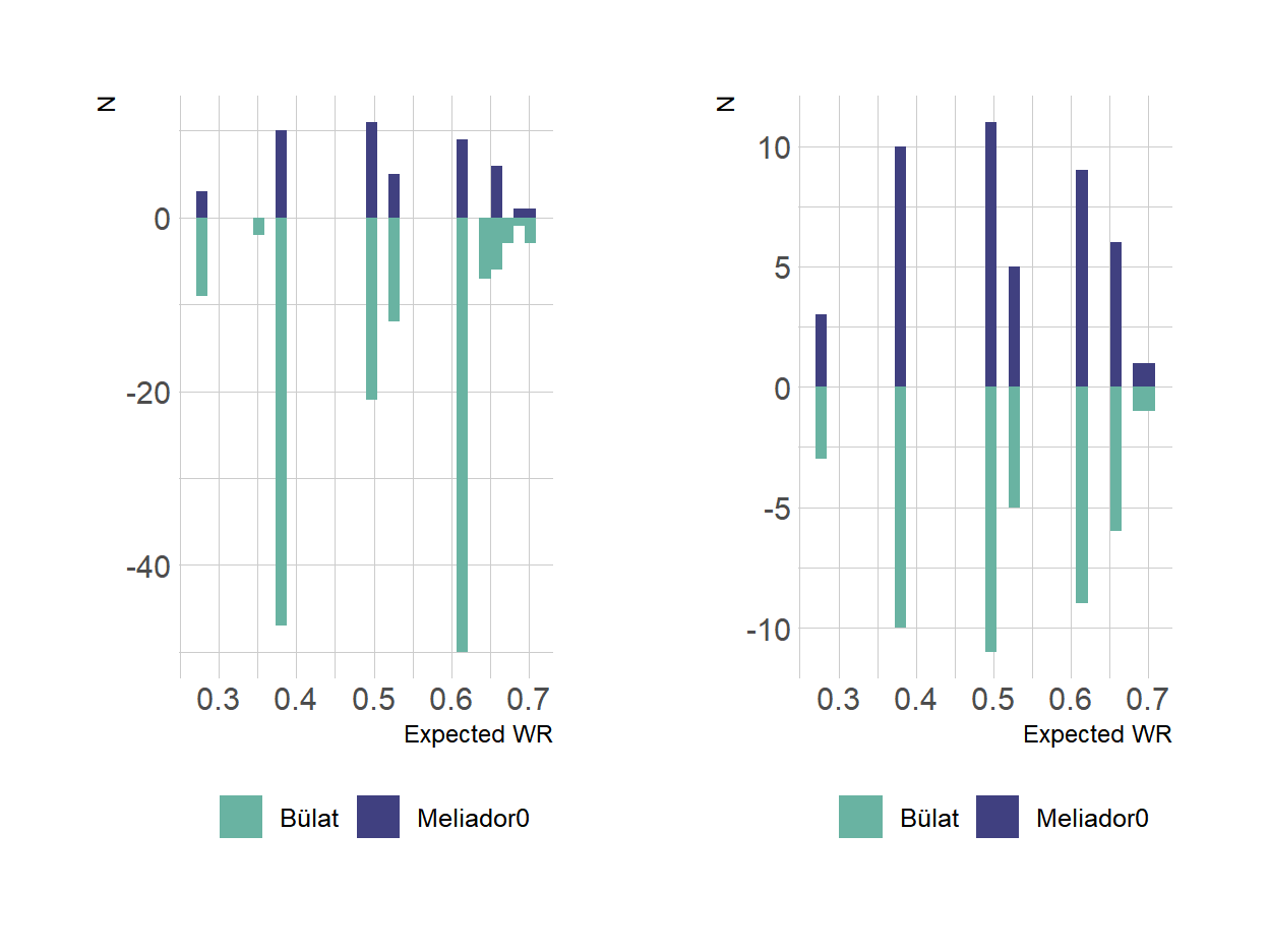 Absolute frequencies of Matched WR