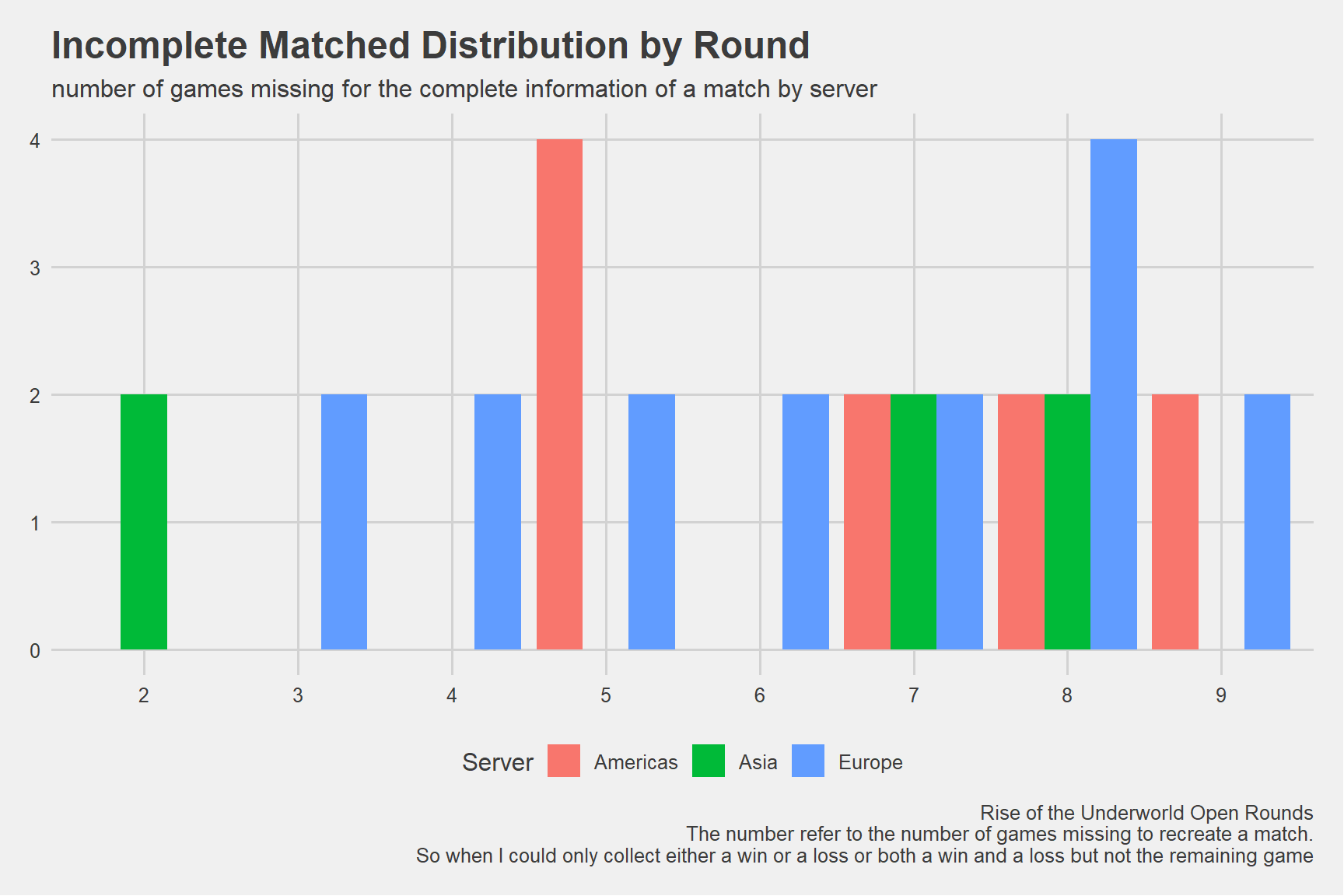 Uncomplete Matches Distribution