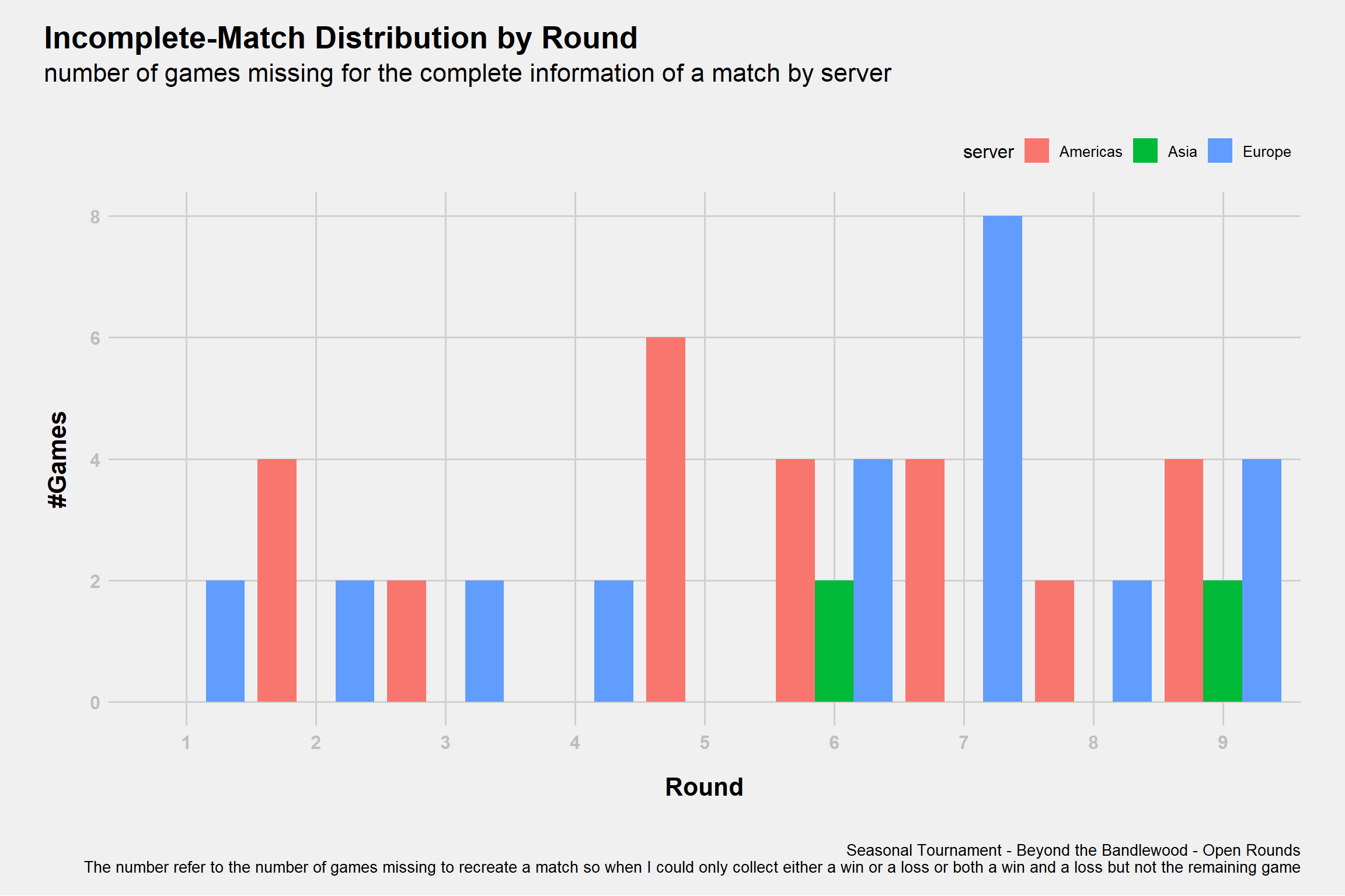 Uncomplete Matches Distribution