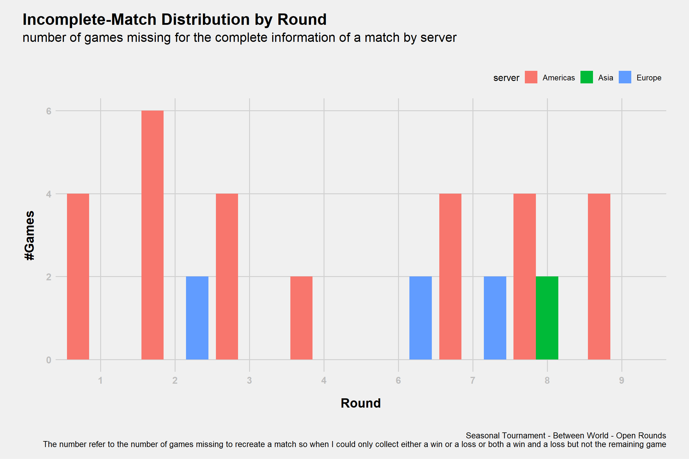 Uncomplete Matches Distribution