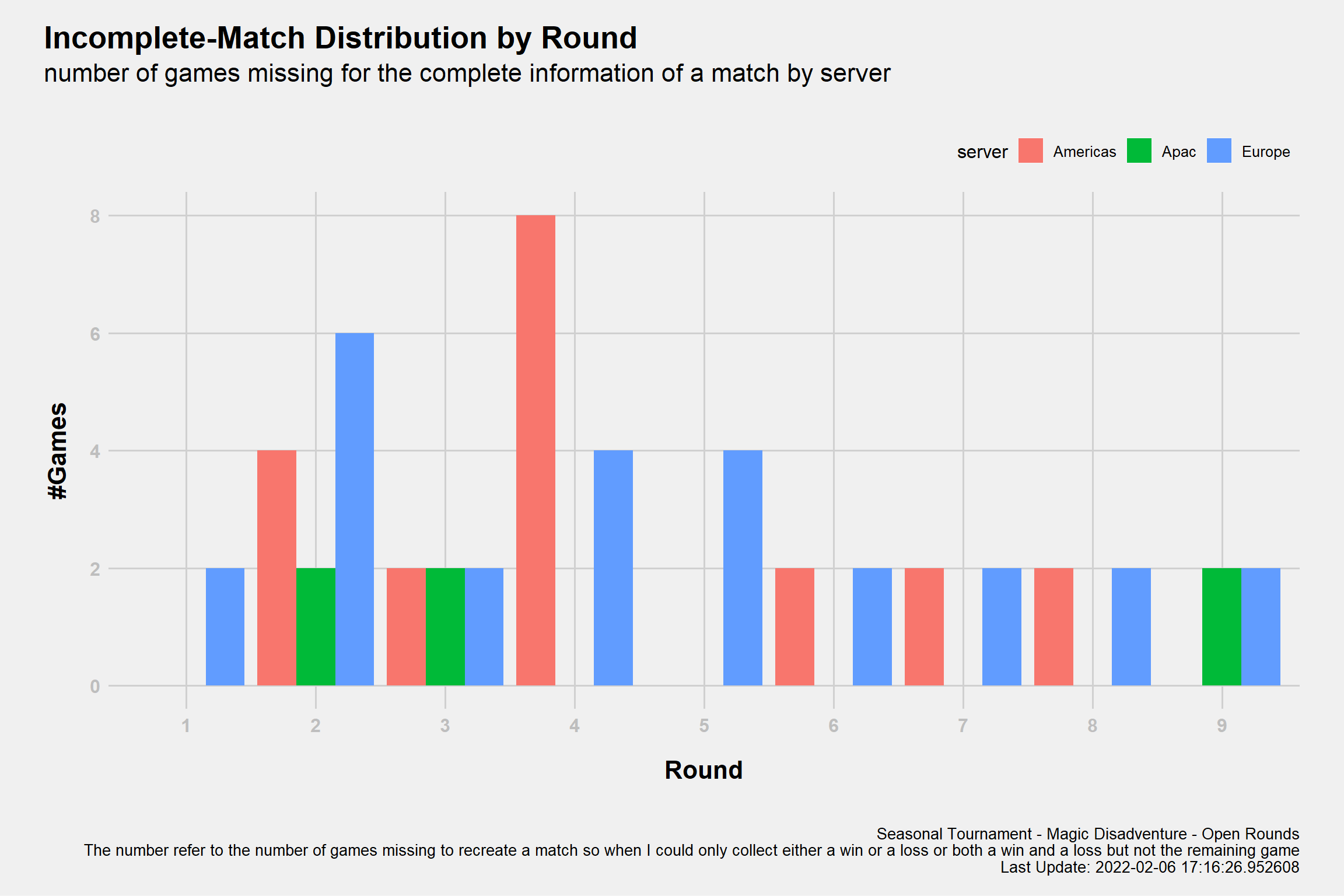 Uncomplete Matches Distribution