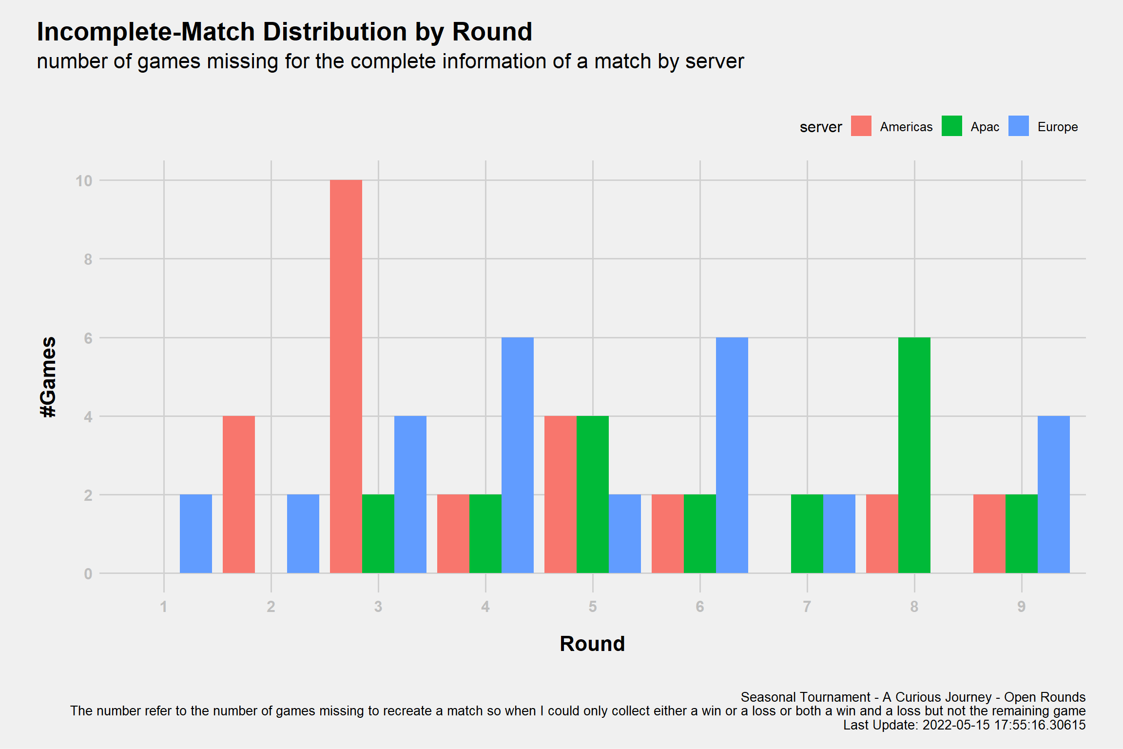 Uncomplete Matches Distribution