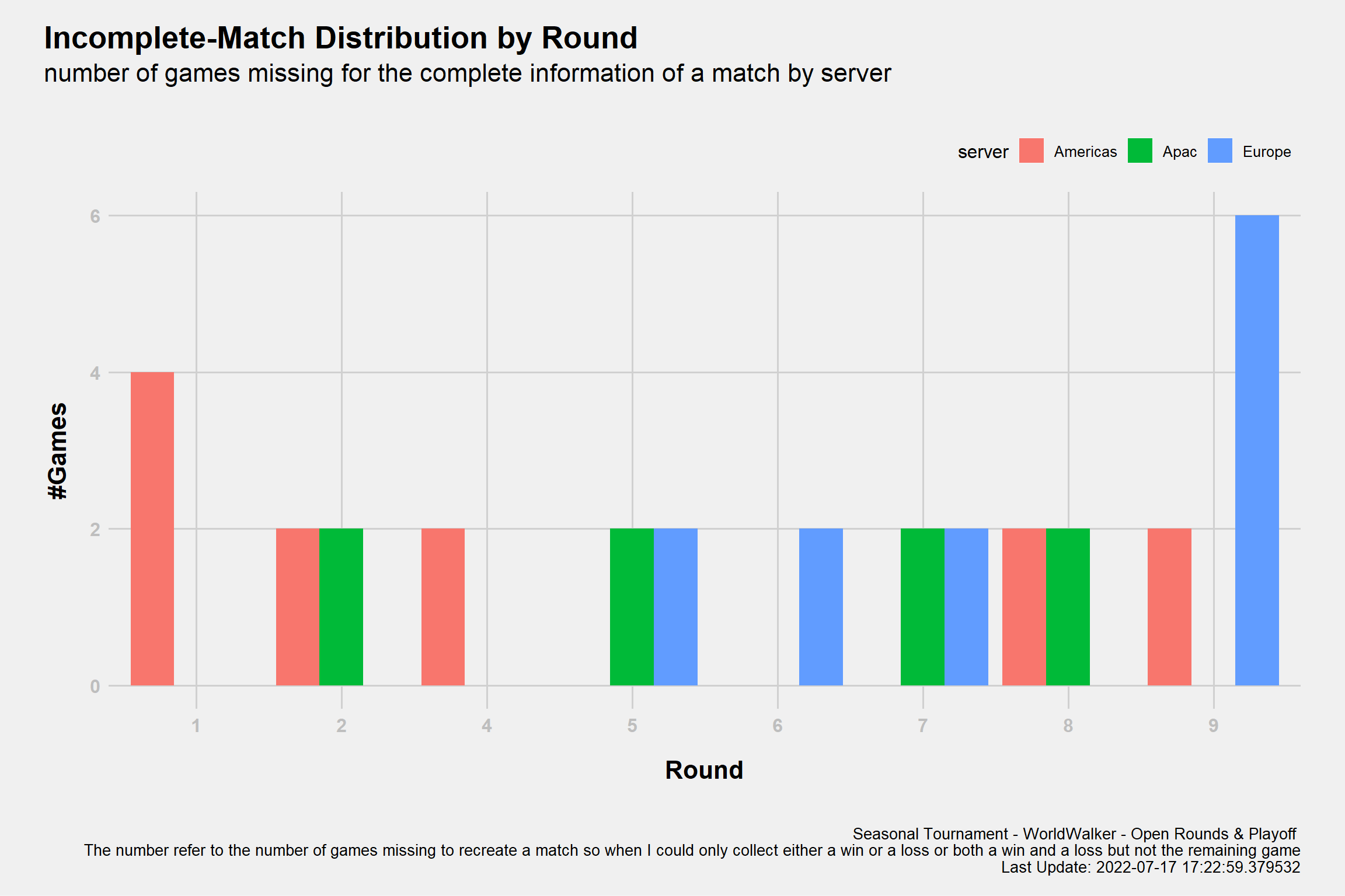 Uncomplete Matches Distribution