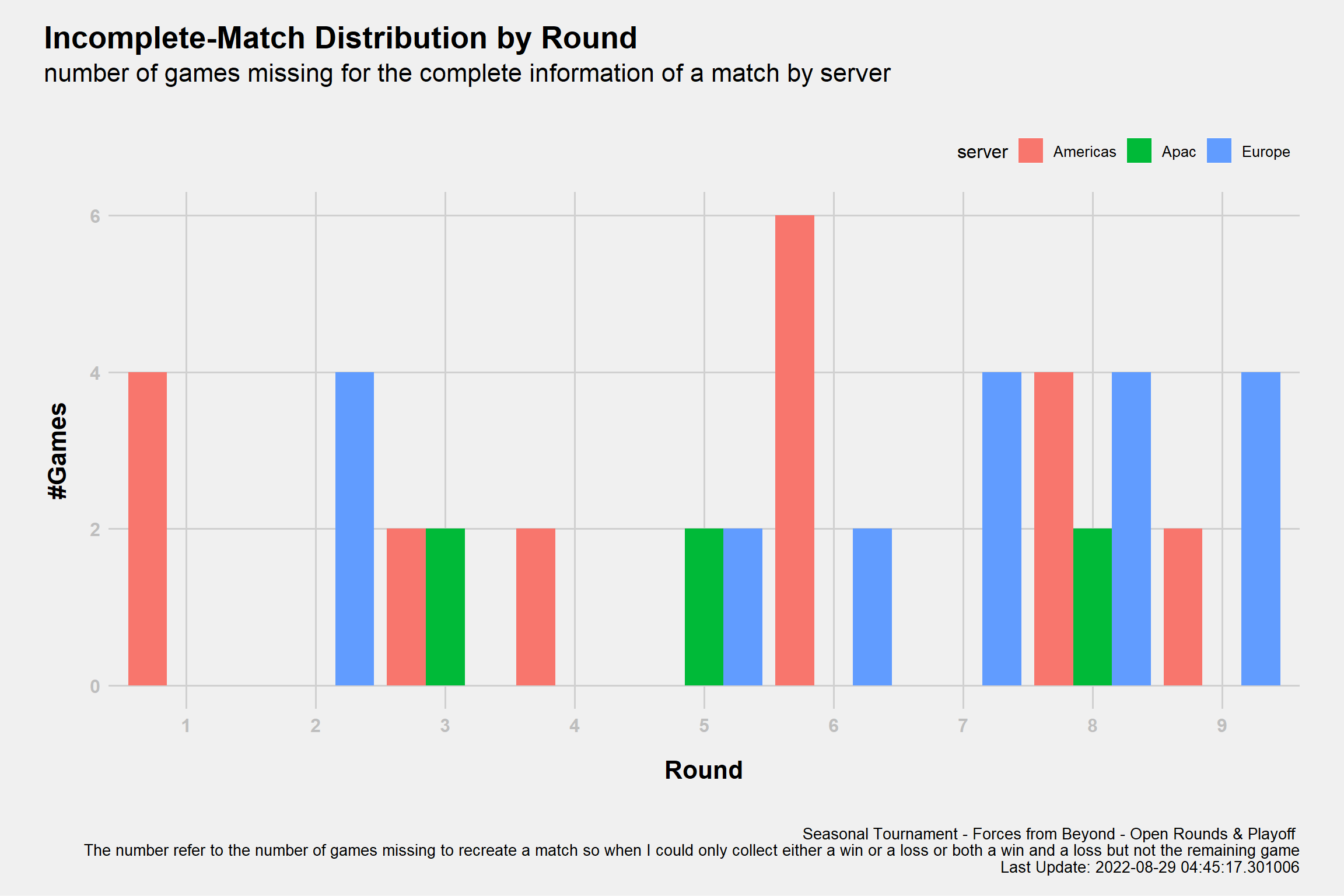 Uncomplete Matches Distribution