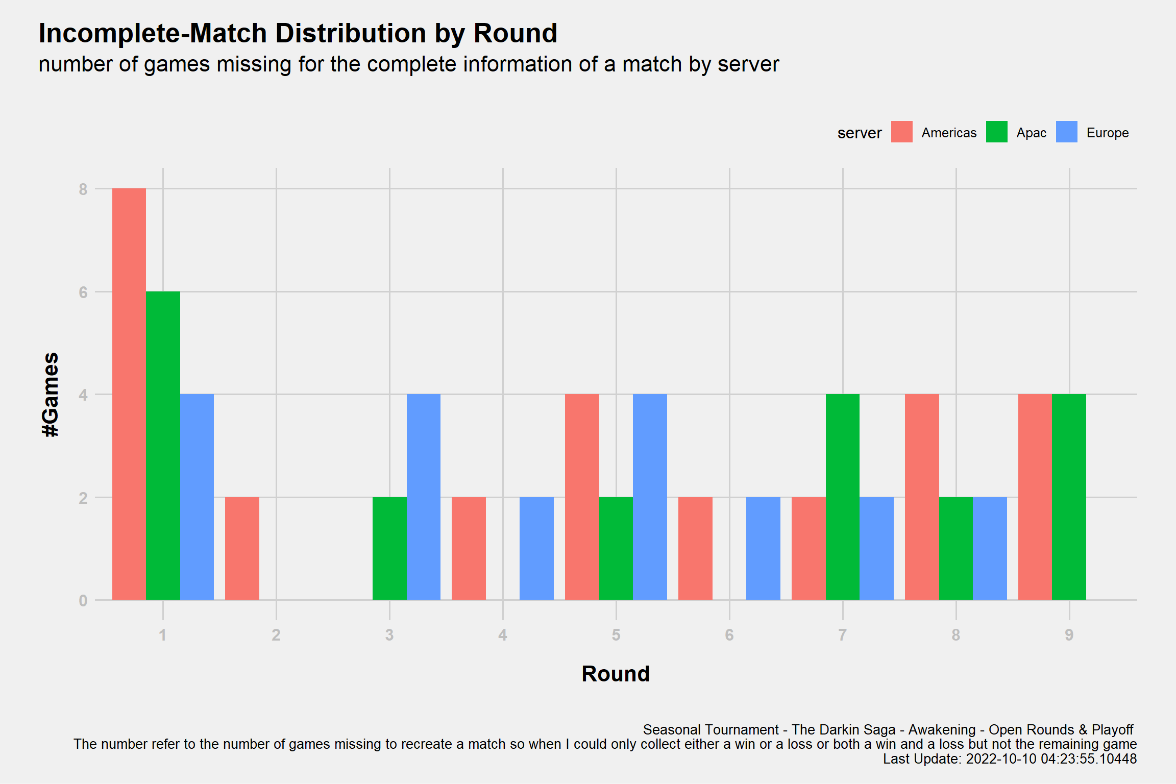 Uncomplete Matches Distribution